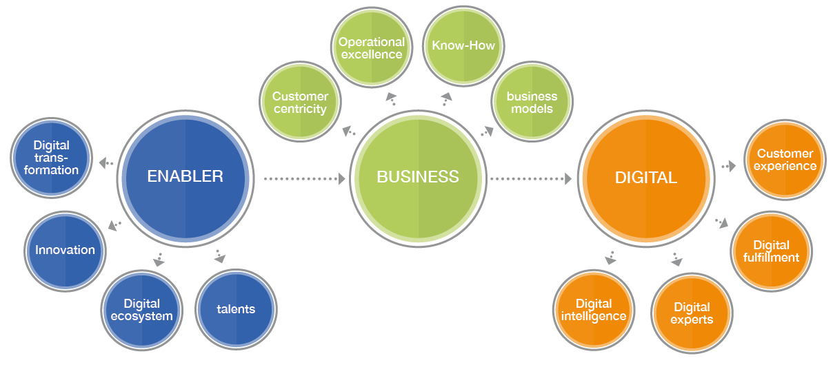 Цифровая экосистема. Digital Business models. Цифровая экосистема ДПО. Бизнес модель сетевого оператора. Цифровая экосистема тест